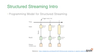 Structured Streaming Intro
• Programming Model for Structured Streaming
Reference : https://databricks.com/blog/2016/07/28/structured-streaming-in-apache-spark.html
 