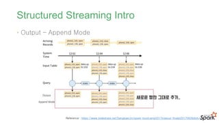 Structured Streaming Intro
• Output – Append Mode
Reference : https://www.slideshare.net/SangbaeLim/spark-bootcamp2017inseoul-finalpt20170626distv1
 