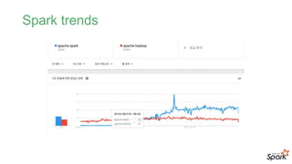 Spark trends
 
