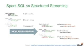Spark SQL vs Structured Streaming
Reference : https://www.slideshare.net/SangbaeLim/spark-bootcamp2017inseoul-finalpt20170626distv1
 