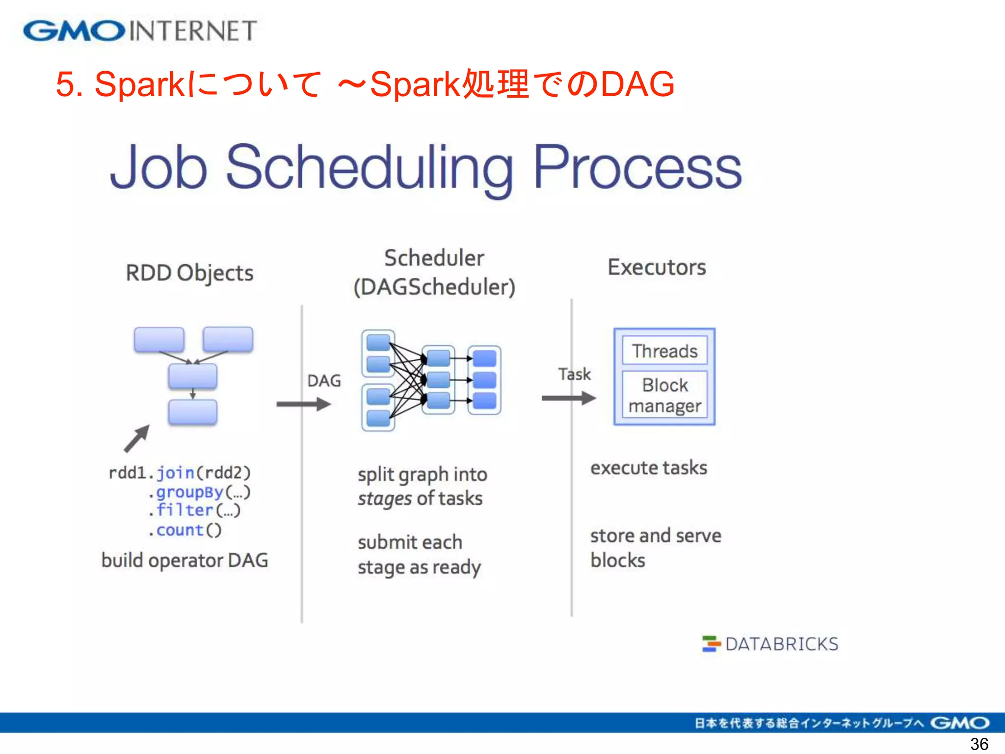 5. Sparkについて 〜Spark処理でのDAG
36
 