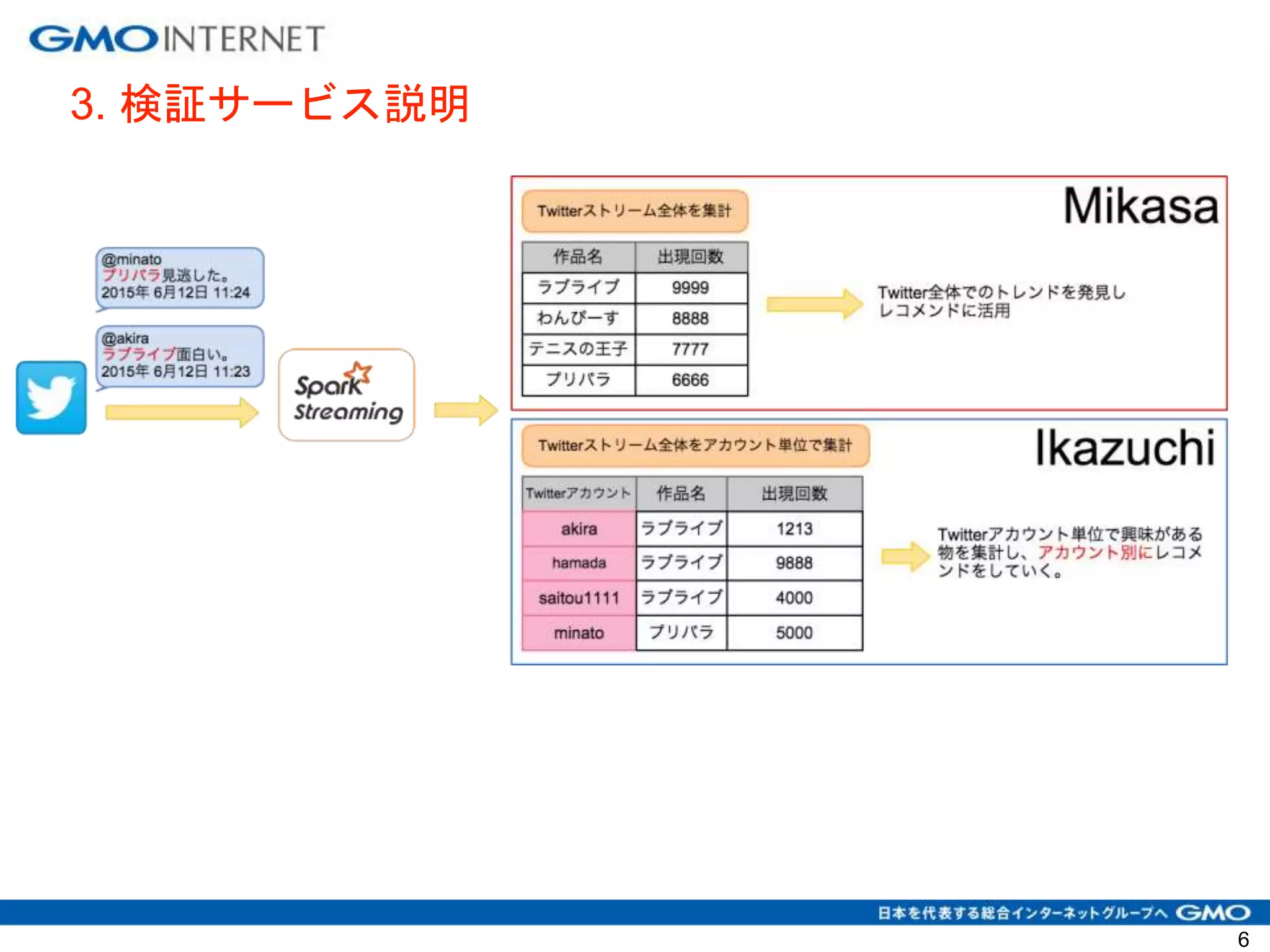 3. 検証サービス説明
6
 