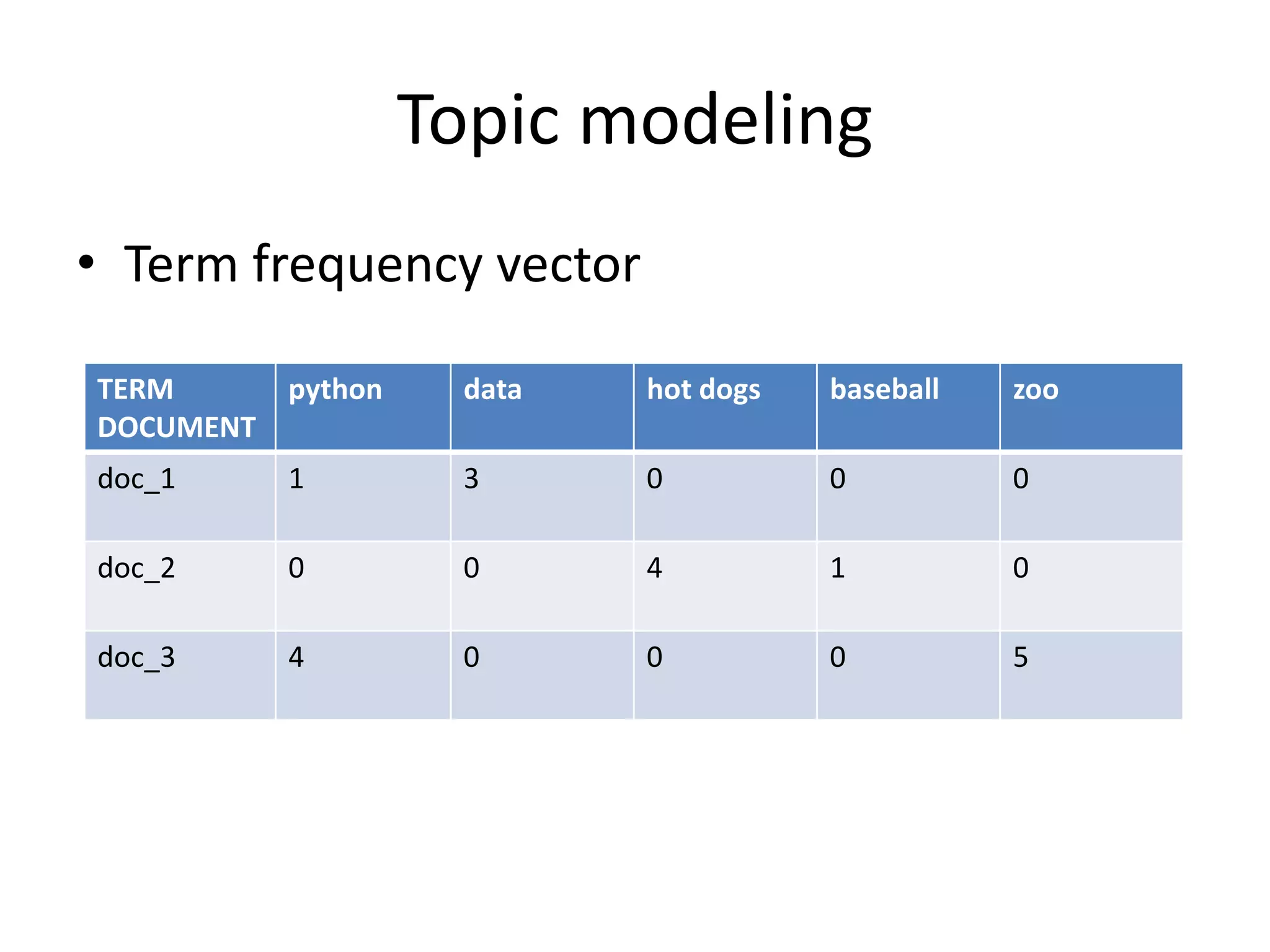 Topic modeling
• Term frequency vector
TERM
DOCUMENT
python data hot dogs baseball zoo
doc_1 1 3 0 0 0
doc_2 0 0 4 1 0
doc_3 4 0 0 0 5
 