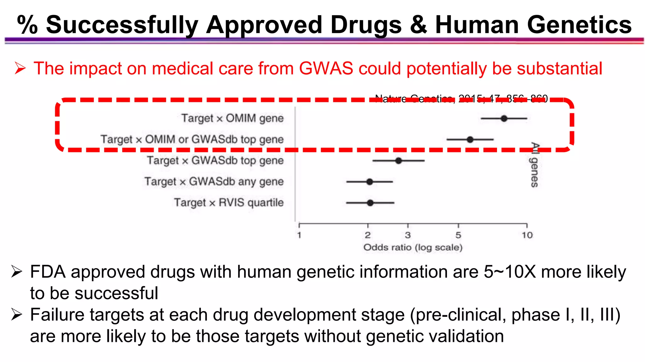 % Successfully Approved Drugs & Human Genetics
Nature Genetics, 2015; 47, 856–860
 FDA approved drugs with human genetic information are 5~10X more likely
to be successful
 Failure targets at each drug development stage (pre-clinical, phase I, II, III)
are more likely to be those targets without genetic validation
 The impact on medical care from GWAS could potentially be substantial
 