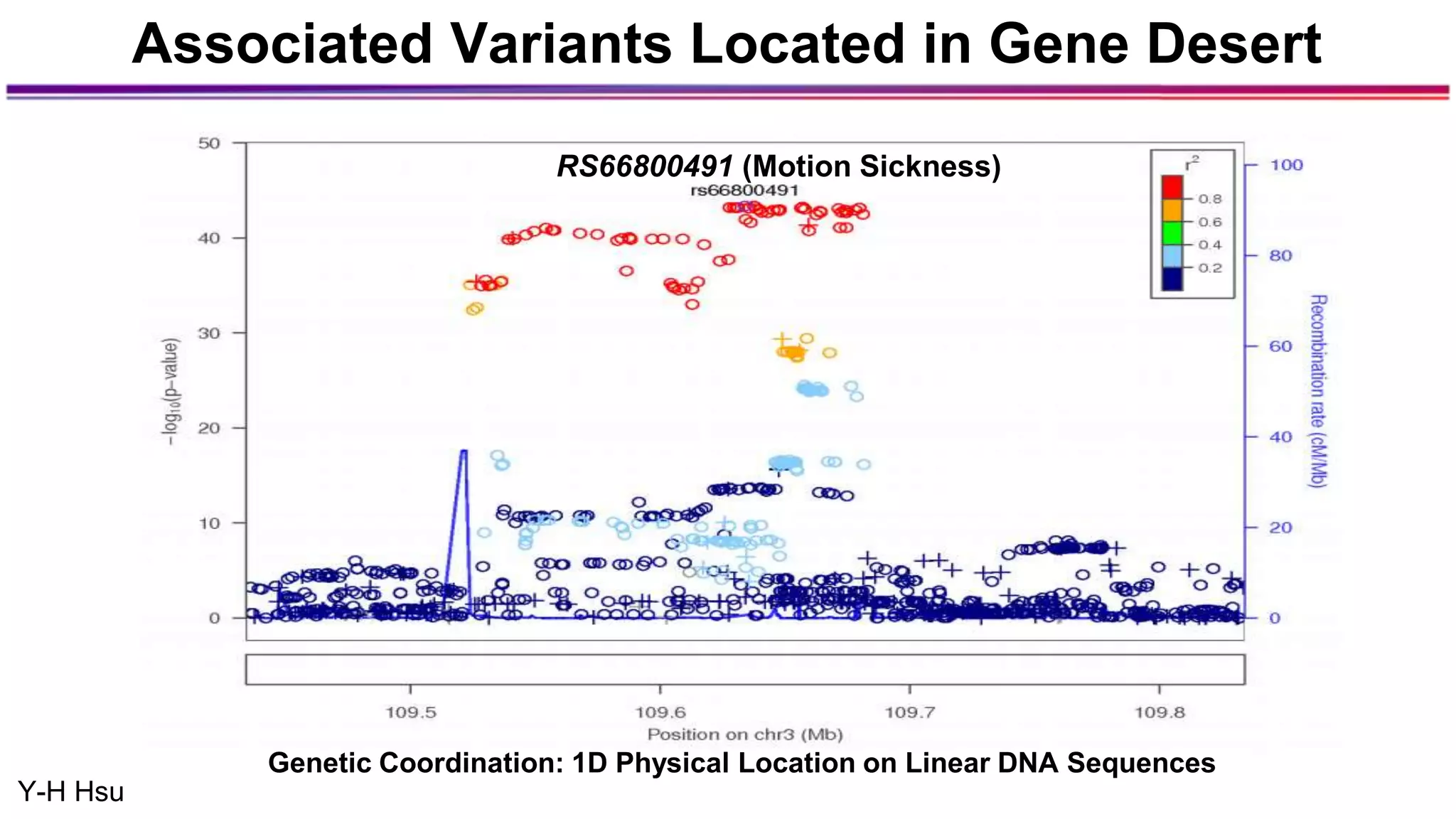 RS66800491 (Motion Sickness)
Associated Variants Located in Gene Desert
Y-H Hsu
Genetic Coordination: 1D Physical Location on Linear DNA Sequences
 