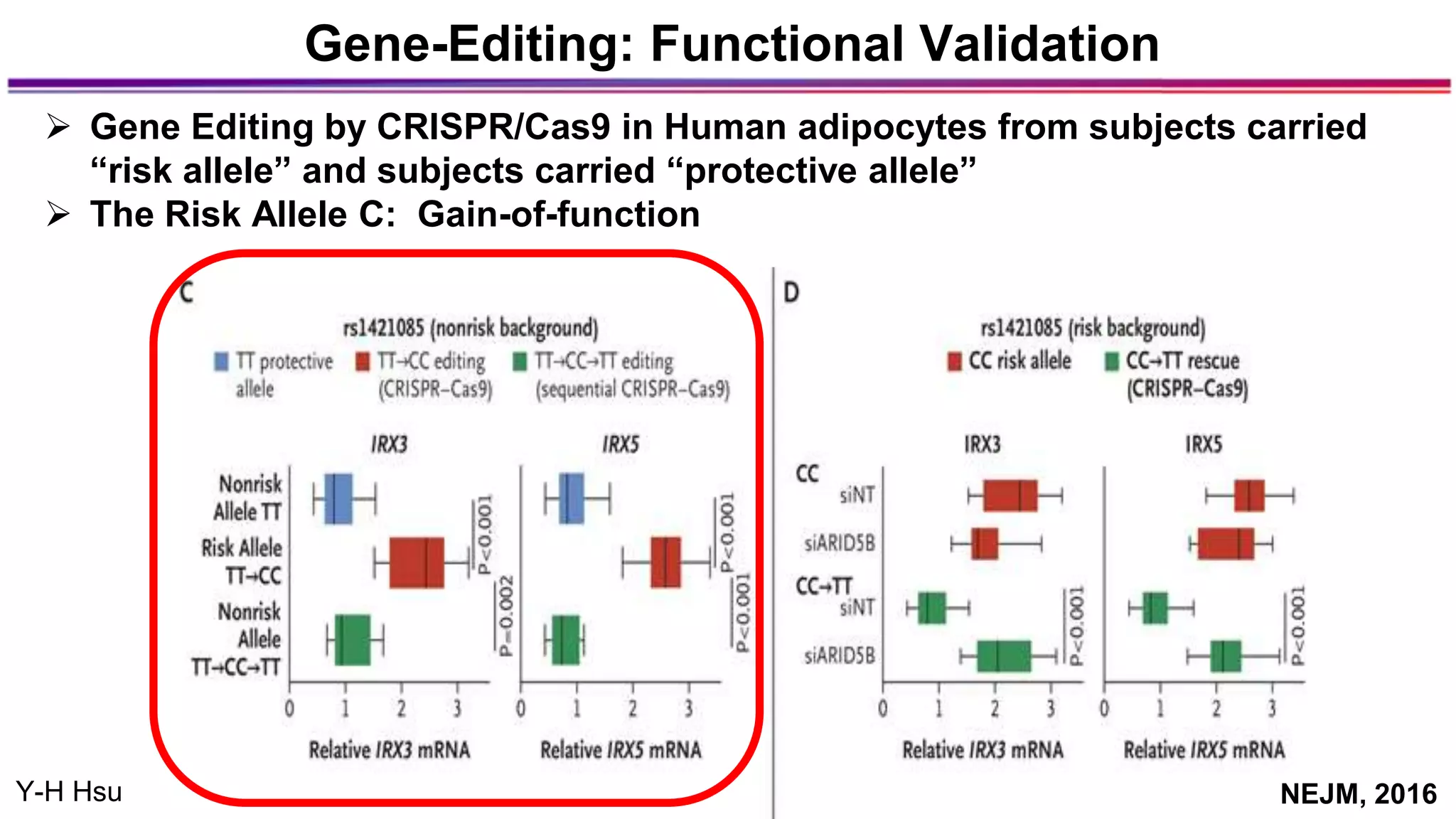  Gene Editing by CRISPR/Cas9 in Human adipocytes from subjects carried
“risk allele” and subjects carried “protective allele”
 The Risk Allele C: Gain-of-function
Gene-Editing: Functional Validation
NEJM, 2016Y-H Hsu
 