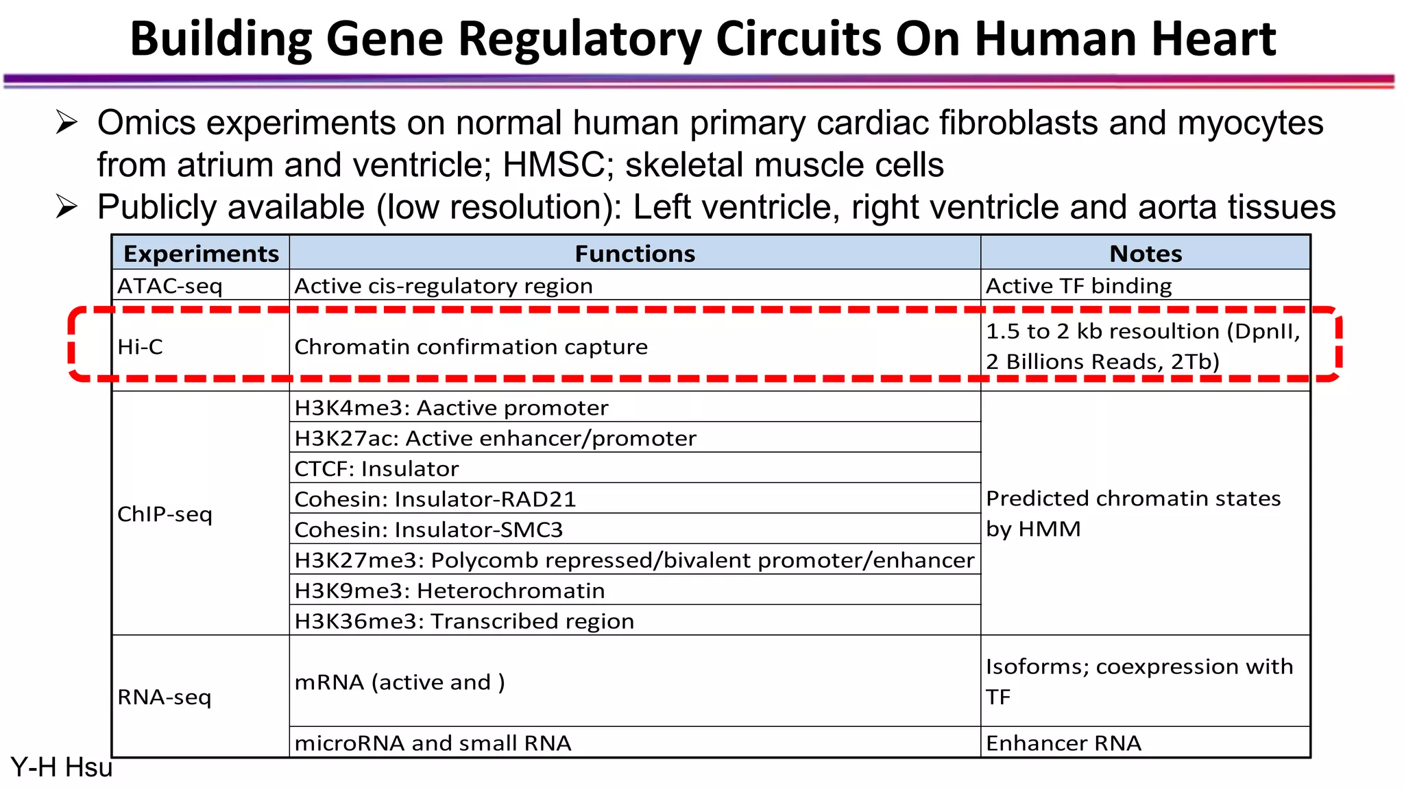 Building Gene Regulatory Circuits On Human Heart
 Omics experiments on normal human primary cardiac fibroblasts and myocytes
from atrium and ventricle; HMSC; skeletal muscle cells
 Publicly available (low resolution): Left ventricle, right ventricle and aorta tissues
Experiments Functions Notes
ATAC-seq Active cis-regulatory region Active TF binding
Hi-C Chromatin confirmation capture
1.5 to 2 kb resoultion (DpnII,
2 Billions Reads, 2Tb)
H3K4me3: Aactive promoter
H3K27ac: Active enhancer/promoter
CTCF: Insulator
Cohesin: Insulator-RAD21
Cohesin: Insulator-SMC3
H3K27me3: Polycomb repressed/bivalent promoter/enhancer
H3K9me3: Heterochromatin
H3K36me3: Transcribed region
mRNA (active and )
Isoforms; coexpression with
TF
microRNA and small RNA Enhancer RNA
ChIP-seq
Predicted chromatin states
by HMM
RNA-seq
Y-H Hsu
 