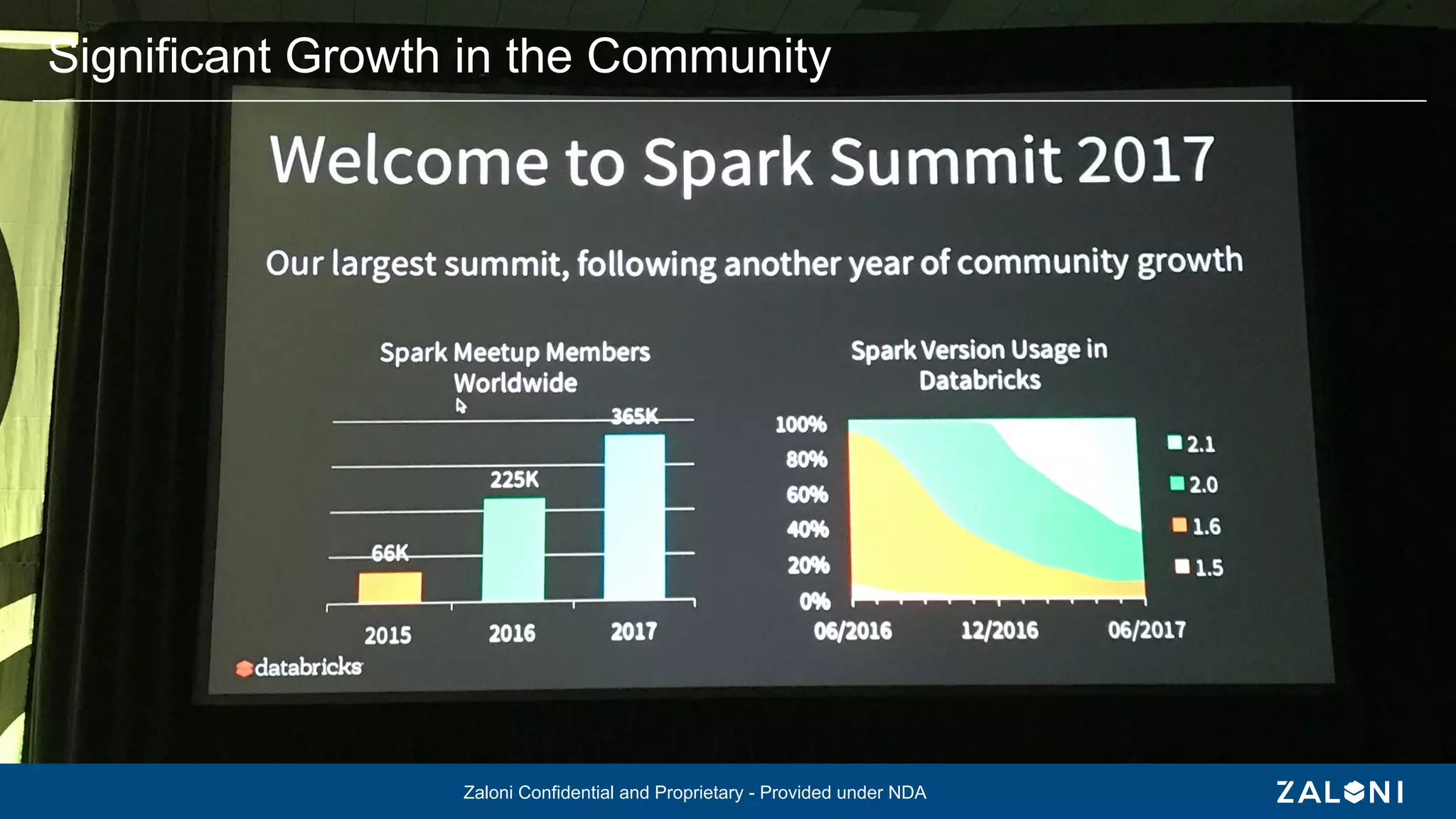 Zaloni Confidential and Proprietary - Provided under NDA
Significant Growth in the Community
 