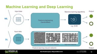 Machine Learning and Deep Learning
12#UnifiedAnalytics #SparkAISummit
Top figure source;
Bottom figure from NVIDIA
ML
DL
 