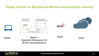 Design Choices for Big Data and Machine Learning/Deep Learning
14#UnifiedAnalytics #SparkAISummit
Laptop Spark +
Separate infrastructure for
ML/DL training/inference
Cloud
Spark
 