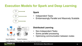 Execution Models for Spark and Deep Learning
15#UnifiedAnalytics #SparkAISummit
Task
1
• Independent Tasks
• Embarrassingly Parallel and Massively Scalable
Task
2
Task
3
Spark
Data Parallelism Model Parallelism
• Non-Independent Tasks
• Some parallel processing
• Optimizing communication between nodes
Distributed Learning
Credits – Reynold Xin, Project Hydrogen – State of Art Deep Learning on Apache Spark
 