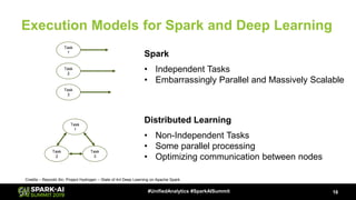Execution Models for Spark and Deep Learning
16#UnifiedAnalytics #SparkAISummit
Task
1
• Independent Tasks
• Embarrassingly Parallel and Massively Scalable
Task
2
Task
3
Spark
• Non-Independent Tasks
• Some parallel processing
• Optimizing communication between nodes
Distributed Learning
Task
3
Task
2
Task
1
Credits – Reynold Xin, Project Hydrogen – State of Art Deep Learning on Apache Spark
 