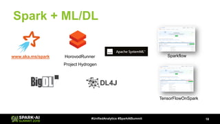 Spark + ML/DL
18#UnifiedAnalytics #SparkAISummit
www.aka.ms/spark Sparkflow
TensorFlowOnSpark
Project Hydrogen
HorovodRunner
 
