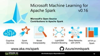 19#UnifiedAnalytics #SparkAISummit
Microsoft Machine Learning for
Apache Spark v0.16
Microsoft’s Open Source
Contributions to Apache Spark
www.aka.ms/spark Azure/mmlspark
Cognitive
Services
Spark
Serving
Model
Interpretability
LightGBM
Gradient Boosting
Deep Networks
with CNTK
HTTP on
Spark
 