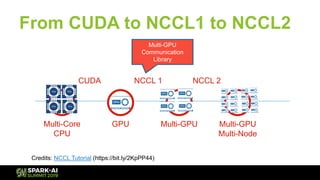 From CUDA to NCCL1 to NCCL2
Multi-Core
CPU
GPU Multi-GPU Multi-GPU
Multi-Node
NCCL 2NCCL 1CUDA
Multi-GPU
Communication
Library
Credits: NCCL Tutorial (https://bit.ly/2KpPP44)
 