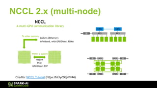 NCCL 2.x (multi-node)
Credits: NCCL Tutorial (https://bit.ly/2KpPP44)
 
