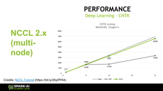 NCCL 2.x
(multi-
node)
Credits: NCCL Tutorial (https://bit.ly/2KpPP44)
 