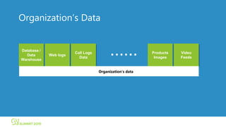 Video
Feeds
Call Logs
Data
Web logs
Products
Images
……
Organization’s Data
Database /
Data
Warehouse
Organization’s data
 