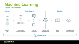 Machine Learning
Typical E2E Process
…
Prepare Experiment Deploy
Orchestrate
 