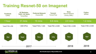 Training Resnet-50 on Imagenet
8#UnifiedAnalytics #SparkAISummit
1 hour 31 mins 15 mins
Apr Sept Nov
Tesla P100 x 256 1,600 CPUs Tesla P100 x 1,024
Facebook
Caffe2
UC Berkeley,
TACC, UC Davis
Tensorflow
Preferred Network
ChainerMN
2017
6.6 mins
Tesla P40 x 2,048
Tencent
TensorFlow
July Nov
2.0 mins
Sony
Neural Network
Library (NNL)
Tesla V100 x 3,456
2018 2019
Fujitsu
MXNet
1.2 mins
Tesla V100 x 2,048
Apr
 