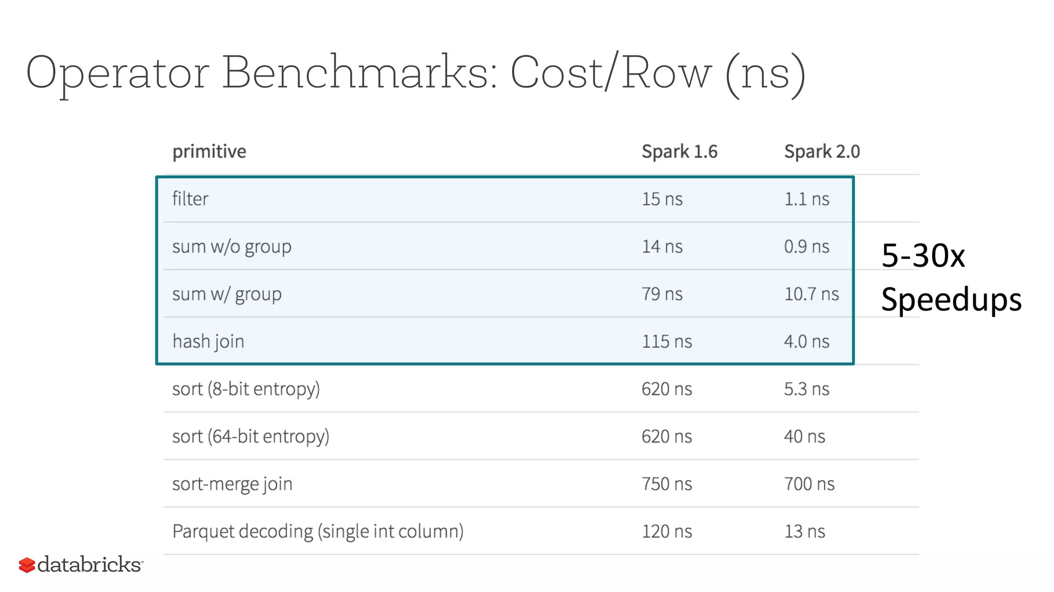 Operator Benchmarks: Cost/Row (ns)
5-30x
Speedups
 