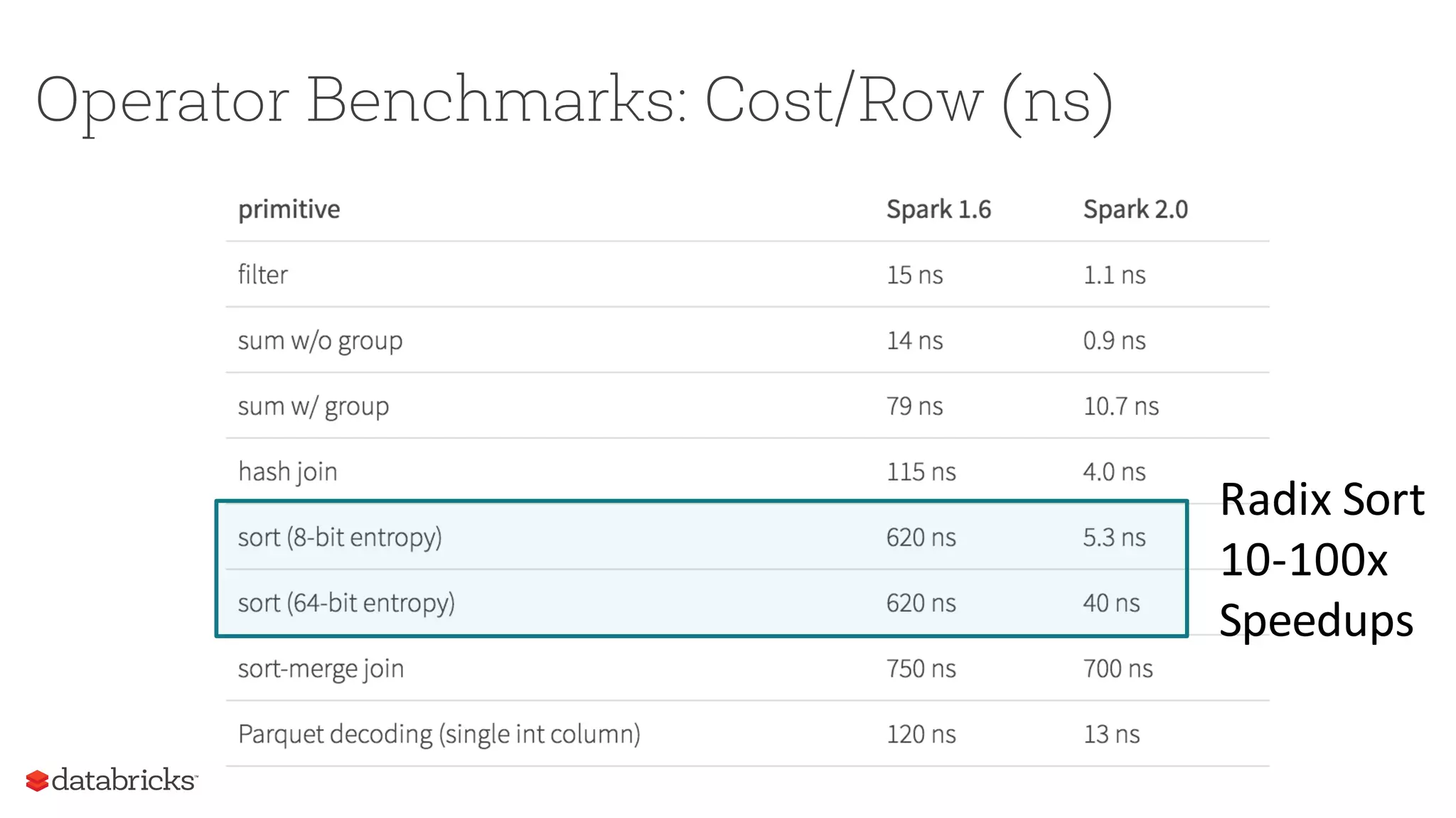 Operator Benchmarks: Cost/Row (ns)
Radix Sort
10-100x
Speedups
 