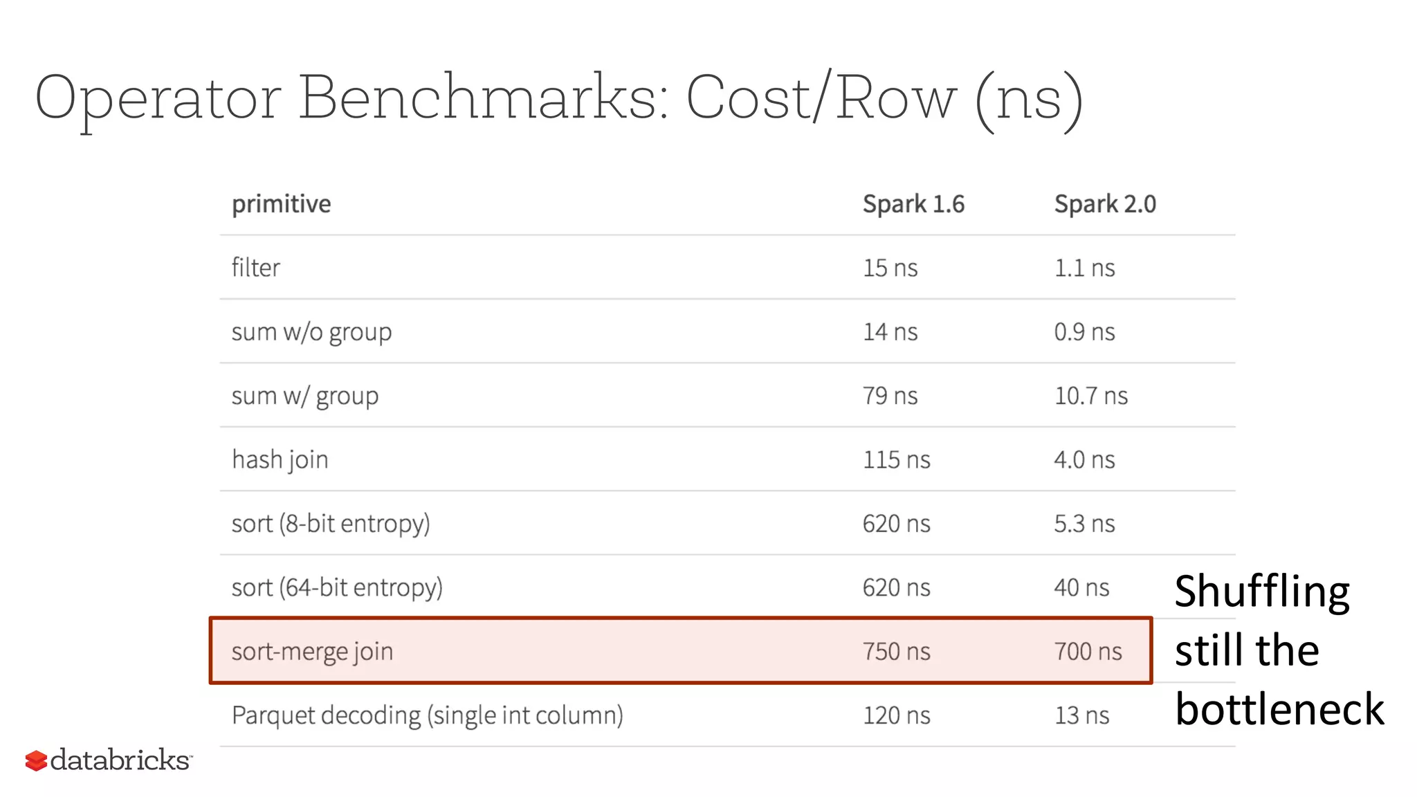 Operator Benchmarks: Cost/Row (ns)
Shuffling
still the
bottleneck
 