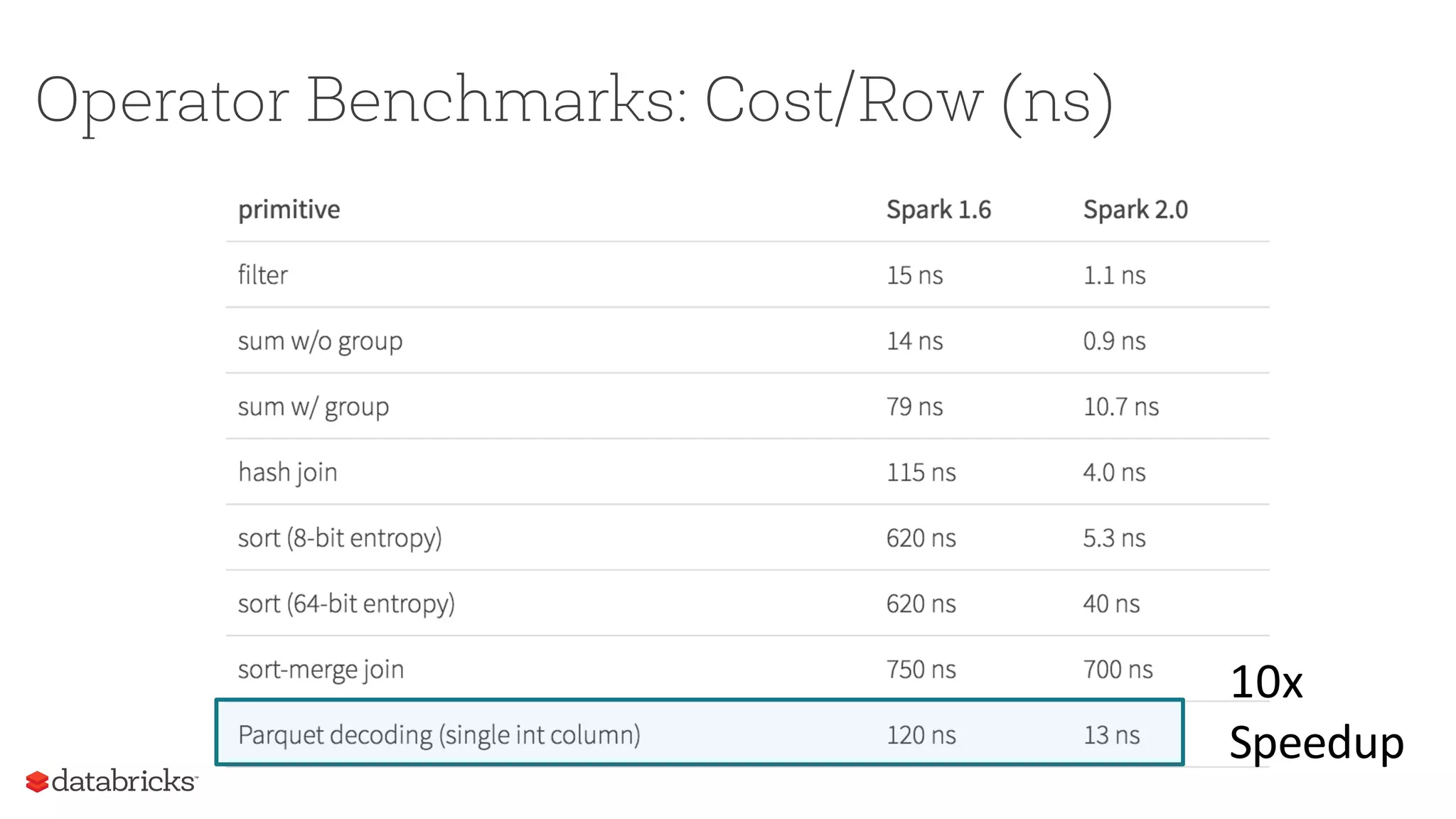 Operator Benchmarks: Cost/Row (ns)
10x
Speedup
 