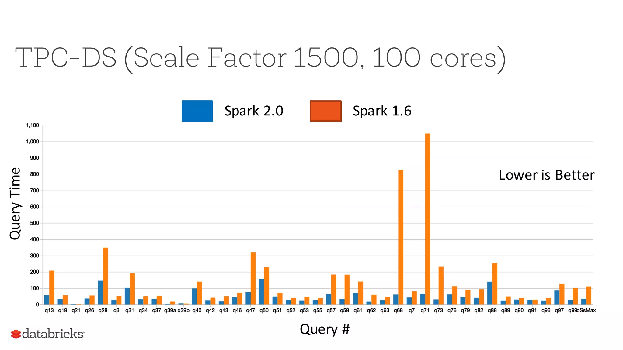TPC-DS (Scale Factor 1500, 100 cores)
QueryTime
Query #
Spark 2.0 Spark 1.6
Lower is Better
 
