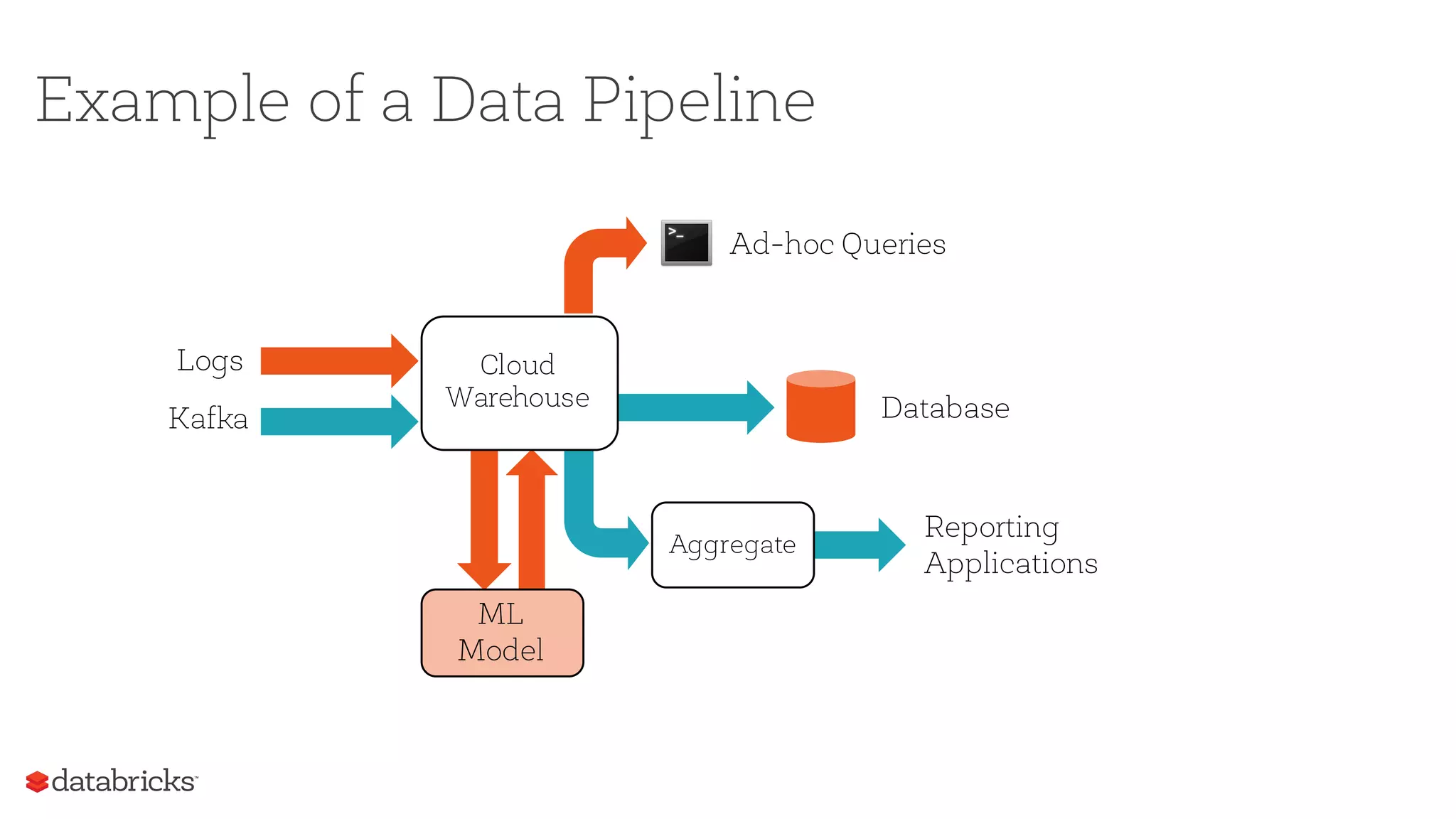 Example of a Data Pipeline
Aggregate
Reporting
Applications
ML
Model
Ad-hoc Queries
Kafka Database
Cloud
Warehouse
Logs
 