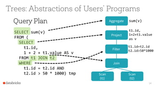 14
Trees: Abstractions of Users’ Programs
SELECT sum(v)
FROM (
SELECT
t1.id,
1 + 2 + t1.value AS v
FROM t1 JOIN t2
WHERE
t1.id = t2.id AND
t2.id > 50 * 1000) tmp
Query Plan
Scan
(t1)
Scan
(t2)
Join
Filter
Project
Aggregate sum(v)
t1.id,
1+2+t1.value
as v
t1.id=t2.id
t2.id>50*1000
 
