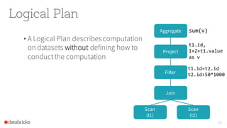 Logical Plan
• A Logical Plan describescomputation
on datasets without defining how to
conductthe computation
15
Scan
(t1)
Scan
(t2)
Join
Filter
Project
Aggregate sum(v)
t1.id,
1+2+t1.value
as v
t1.id=t2.id
t2.id>50*1000
 