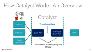 17
How Catalyst Works: An Overview
SQL AST
DataFrame
Dataset
(Java/Scala)
Query Plan
Optimized
Query Plan
RDDs
Transformations
Catalyst
Abstractionsof users’programs
(Trees)
 