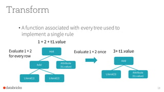 • A function associated with everytree used to
implement a single rule
Transform
18
Attribute
(t1.value)
Add
Add
Literal(1) Literal(2)
1 + 2 + t1.value
Attribute
(t1.value)
Add
Literal(3)
3+ t1.valueEvaluate 1 + 2 onceEvaluate 1 + 2
for every row
 