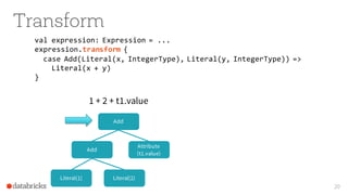 val expression: Expression = ...
expression.transform {
case Add(Literal(x, IntegerType), Literal(y, IntegerType)) =>
Literal(x + y)
}
Transform
20
Attribute
(t1.value)
Add
Add
Literal(1) Literal(2)
1 + 2 + t1.value
 