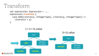 val expression: Expression = ...
expression.transform {
case Add(Literal(x, IntegerType), Literal(y, IntegerType)) =>
Literal(x + y)
}
Transform
23
Attribute
(t1.value)
Add
Add
Literal(1) Literal(2)
1 + 2 + t1.value
Attribute
(t1.value)
Add
Literal(3)
3+ t1.value
 