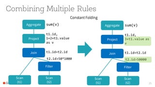 Combining Multiple Rules
25
Constant Folding
Scan
(t1)
Scan
(t2)
Join
Filter
Project
Aggregate sum(v)
t1.id,
1+2+t1.value
as v
t2.id>50*1000
t1.id=t2.id
Scan
(t1)
Scan
(t2)
Join
Filter
Project
Aggregate sum(v)
t1.id,
3+t1.value as
v
t2.id>50000
t1.id=t2.id
 