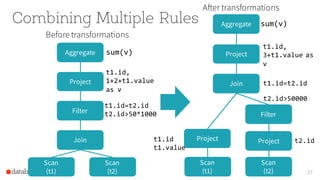 Combining Multiple Rules
27
Scan
(t1)
Scan
(t2)
Join
Filter
Project
Aggregate sum(v)
t1.id,
1+2+t1.value
as v
t1.id=t2.id
t2.id>50*1000
Scan
(t1)
Scan
(t2)
Join
Filter
Project
Aggregate sum(v)
t1.id,
3+t1.value as
v
t2.id>50000
t1.id=t2.id
Project Projectt1.id
t1.value
t2.id
Before transformations
After transformations
 
