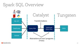 28
SQL AST
DataFrame
Dataset
Query Plan
Optimized
Query Plan
RDDs
Transformations
Catalyst
Abstractionsof users’programs
(Trees)
Spark SQL Overview
Tungsten
 