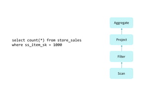 Scan
Filter
Project
Aggregate
select count(*) from store_sales
where ss_item_sk = 1000
 