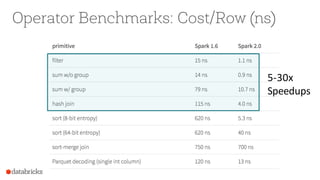 Operator Benchmarks: Cost/Row (ns)
5-30x
Speedups
 