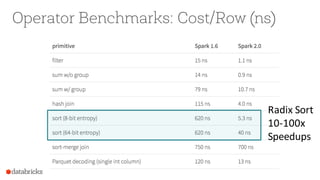 Operator Benchmarks: Cost/Row (ns)
Radix Sort
10-100x
Speedups
 