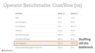 Operator Benchmarks: Cost/Row (ns)
Shuffling
still the
bottleneck
 
