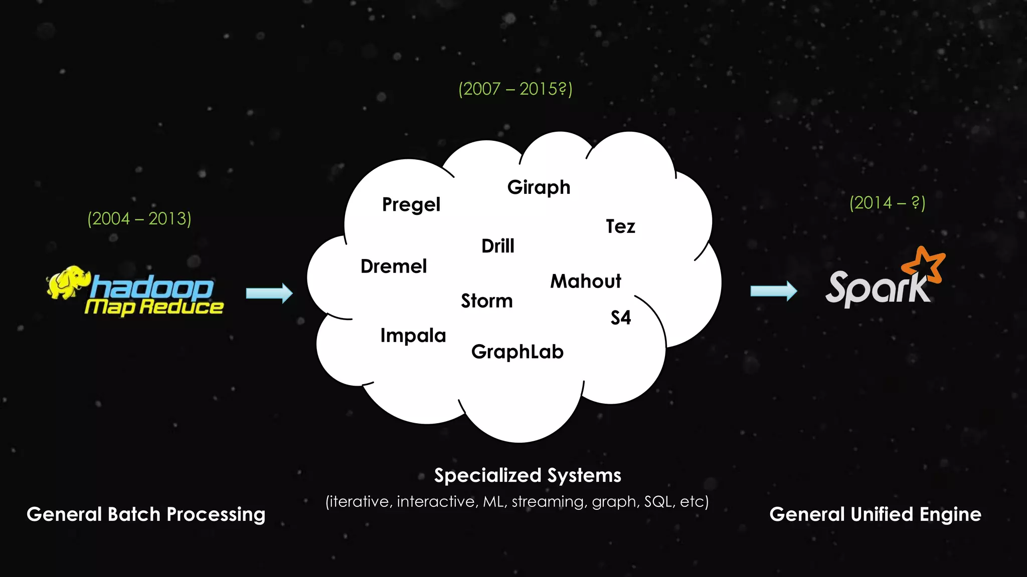 General Batch Processing
Pregel
Dremel
Impala
GraphLab
Giraph
Drill
Tez
S4
Storm
Specialized Systems
(iterative, interactive, ML, streaming, graph, SQL, etc)
General Unified Engine
(2004 – 2013)
(2007 – 2015?)
(2014 – ?)
Mahout
 