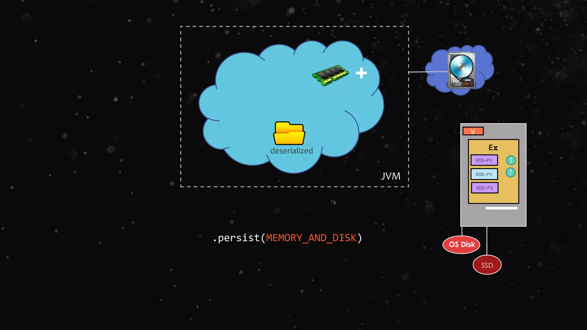 +
.persist(MEMORY_AND_DISK)
JVM
deserialized Ex
W
RDD-P1
T
T
OS Disk
SSD
RDD-P1
RDD-P2
 