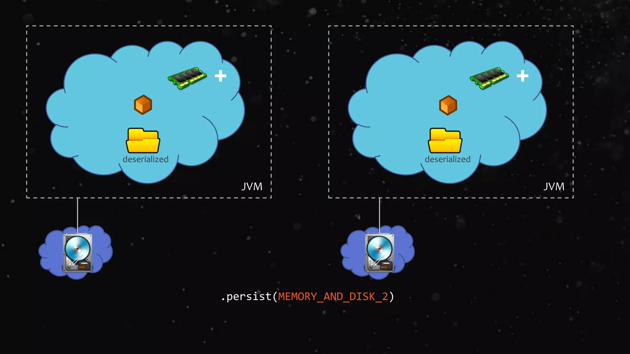 +
.persist(MEMORY_AND_DISK_2)
JVM
deserialized
+
JVM
deserialized
 