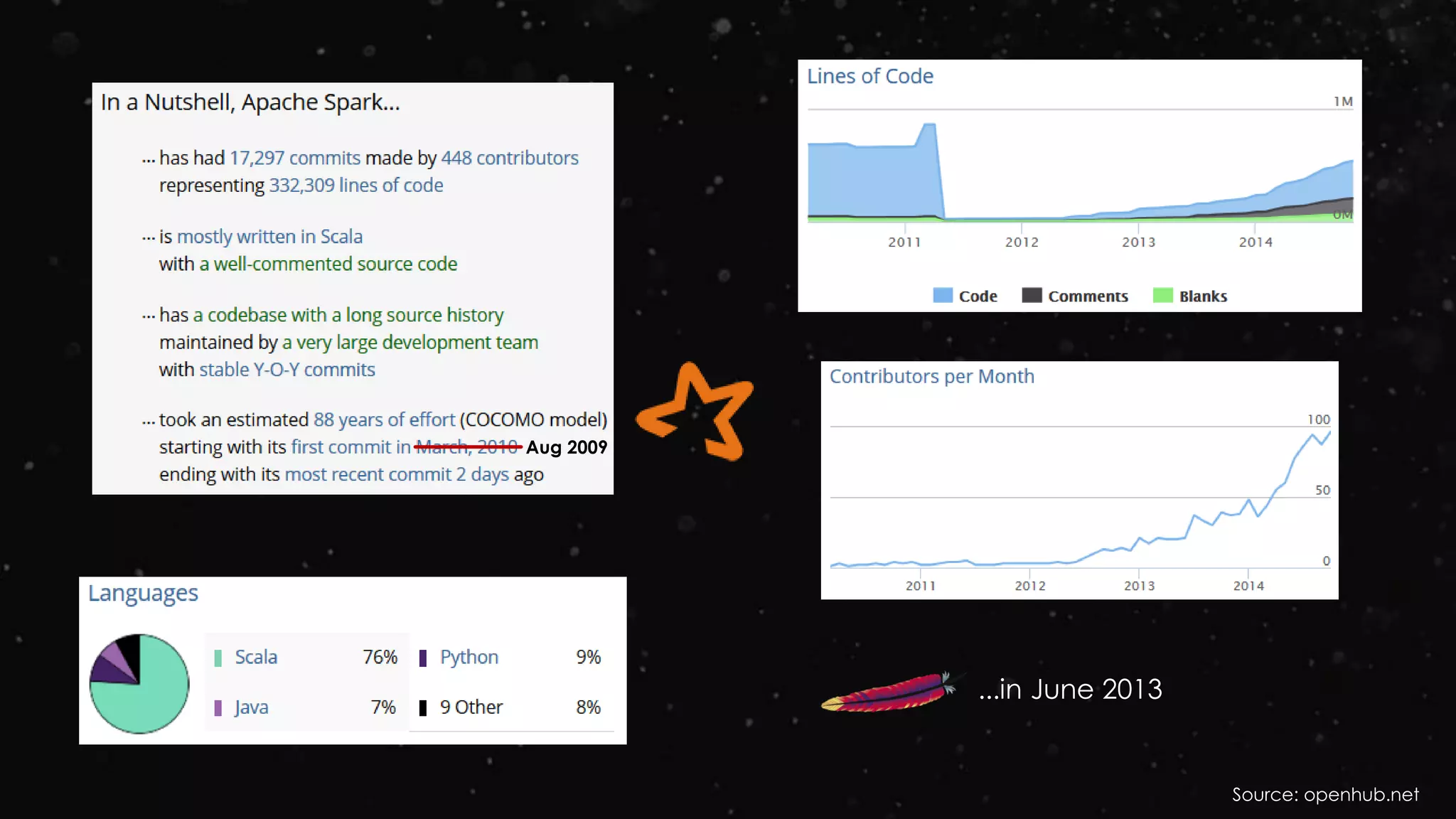 Aug 2009
Source: openhub.net
...in June 2013
 