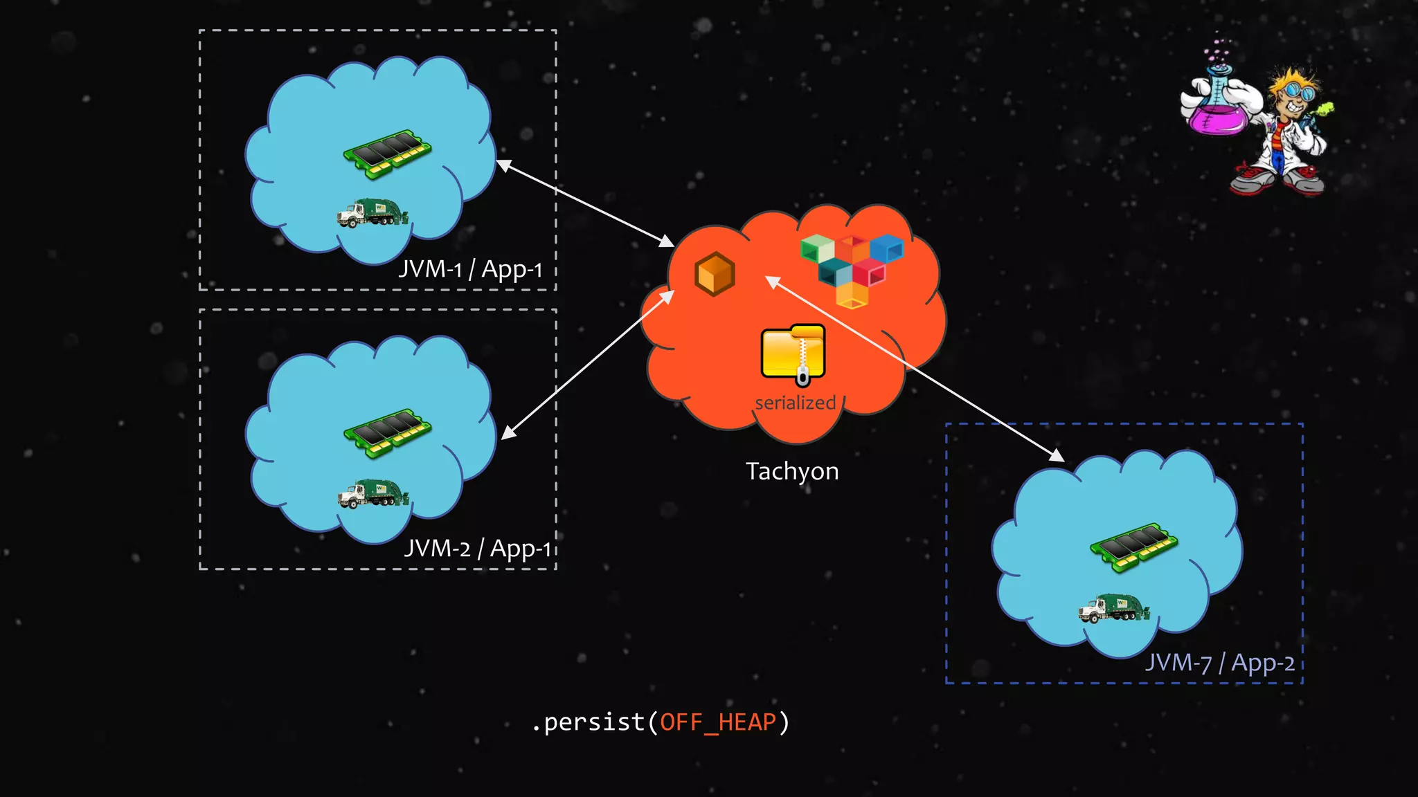 .persist(OFF_HEAP)
JVM-1 / App-1
serialized
Tachyon
JVM-2 / App-1
JVM-7 / App-2
 