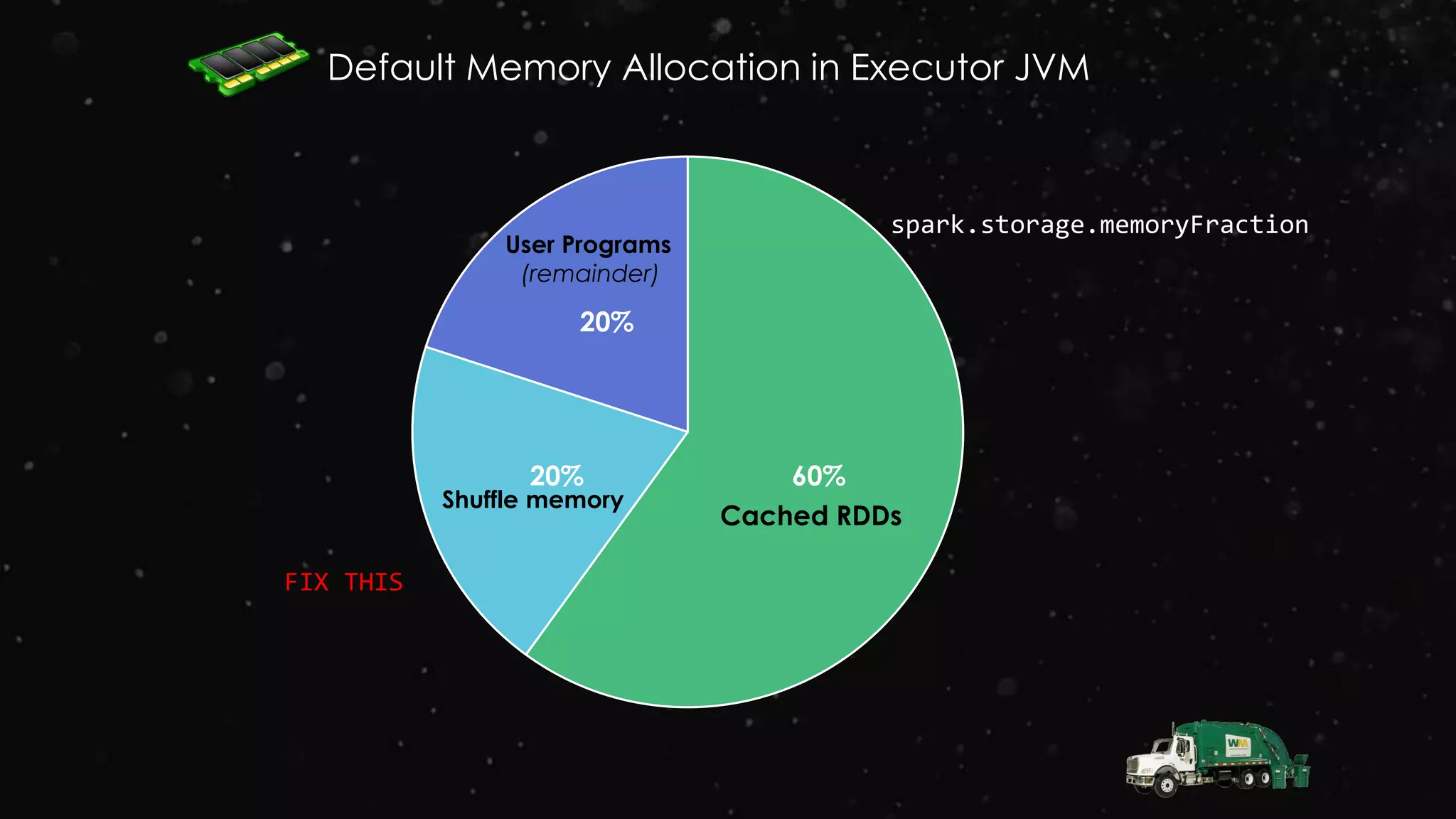 60%20%
20%
Default Memory Allocation in Executor JVM
Cached RDDs
User Programs
(remainder)
Shuffle memory
spark.storage.memoryFraction
FIX THIS
 