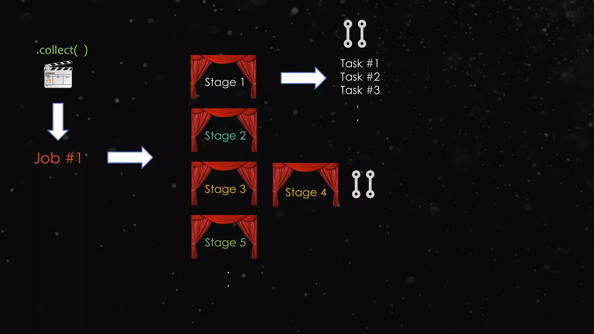 Stage 1
Stage 2
Stage 3
Stage 5
.
.
Job #1
.collect( )
Task #1
Task #2
Task #3
.
.
Stage 4
 